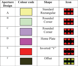 Table 1. Key of aperture designs